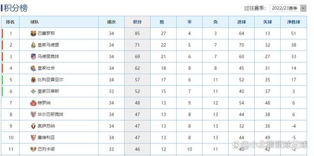 最终全场比赛结束，曼城3-1埃弗顿。